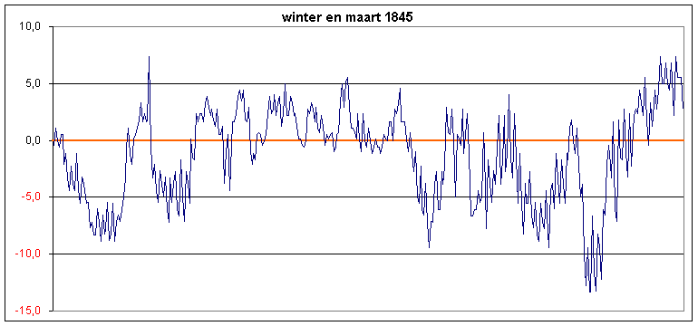 Schema winter van 1845